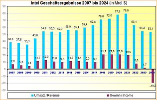 Intel Geschäftsergebnisse 2007 bis 2024